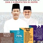 Dukungan dan kepercayaan masyarakat Kepulauan Riau (Kepri), kepada pasangan calon (paslon) Gubernur dan Wakil Gubernur Kepri nomor urut 2 H Muhammad Rudi (HMR) dan H Aunur Rafiq (Rudi-Rafiq), terus meningkat, (f/Potensi.news).